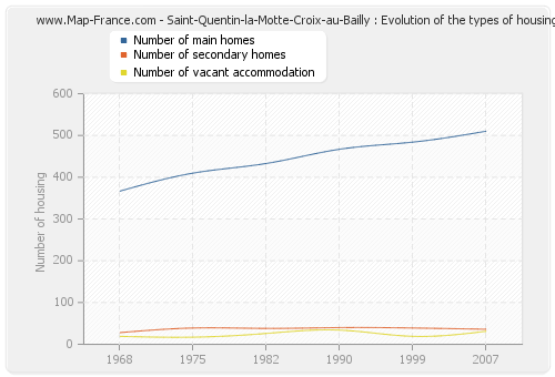 Saint-Quentin-la-Motte-Croix-au-Bailly : Evolution of the types of housing