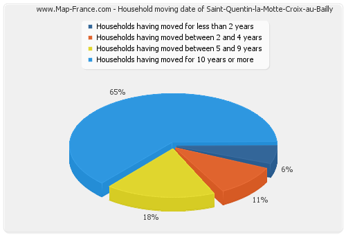 Household moving date of Saint-Quentin-la-Motte-Croix-au-Bailly