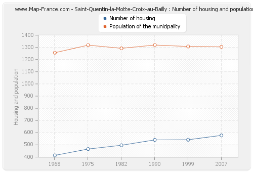 Saint-Quentin-la-Motte-Croix-au-Bailly : Number of housing and population