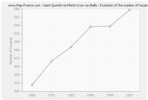 Saint-Quentin-la-Motte-Croix-au-Bailly : Evolution of the number of housing