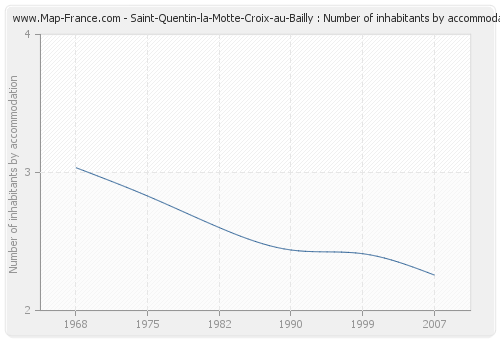 Saint-Quentin-la-Motte-Croix-au-Bailly : Number of inhabitants by accommodation