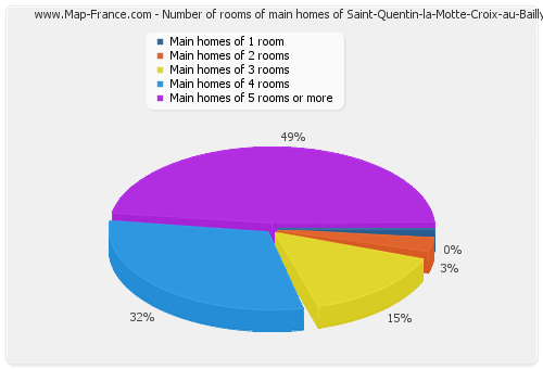 Number of rooms of main homes of Saint-Quentin-la-Motte-Croix-au-Bailly
