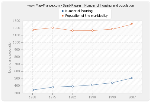 Saint-Riquier : Number of housing and population