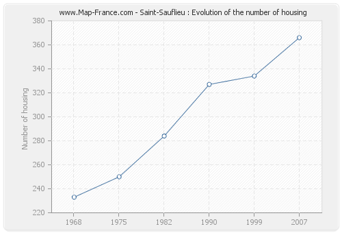 Saint-Sauflieu : Evolution of the number of housing