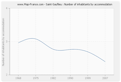 Saint-Sauflieu : Number of inhabitants by accommodation