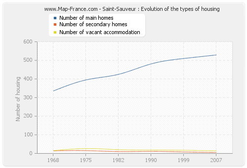 Saint-Sauveur : Evolution of the types of housing