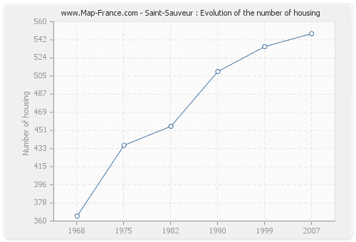 Saint-Sauveur : Evolution of the number of housing