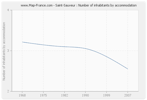 Saint-Sauveur : Number of inhabitants by accommodation