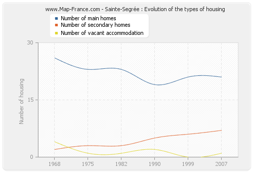 Sainte-Segrée : Evolution of the types of housing