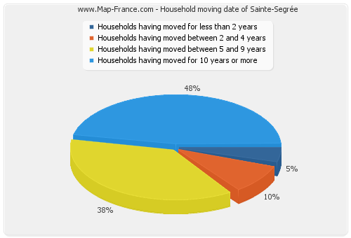 Household moving date of Sainte-Segrée