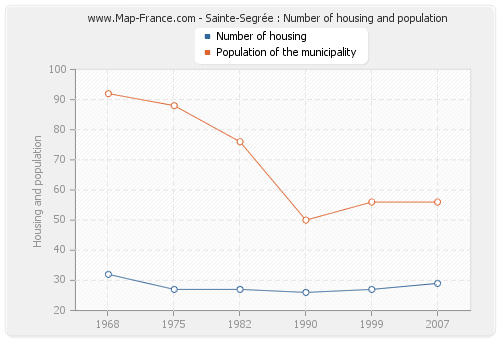Sainte-Segrée : Number of housing and population