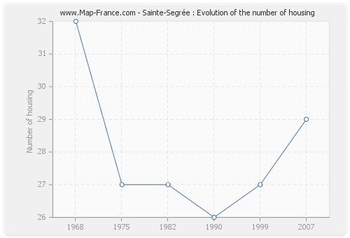 Sainte-Segrée : Evolution of the number of housing