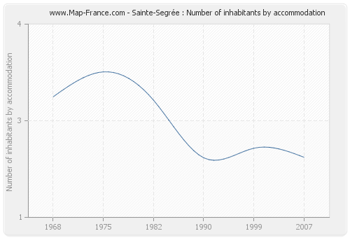Sainte-Segrée : Number of inhabitants by accommodation