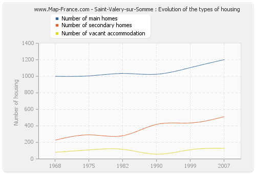 Saint-Valery-sur-Somme : Evolution of the types of housing