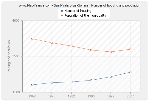 Saint-Valery-sur-Somme : Number of housing and population