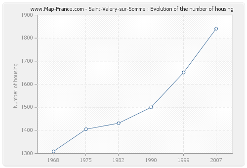 Saint-Valery-sur-Somme : Evolution of the number of housing