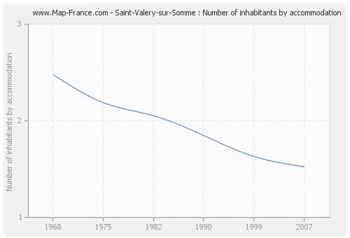 Saint-Valery-sur-Somme : Number of inhabitants by accommodation