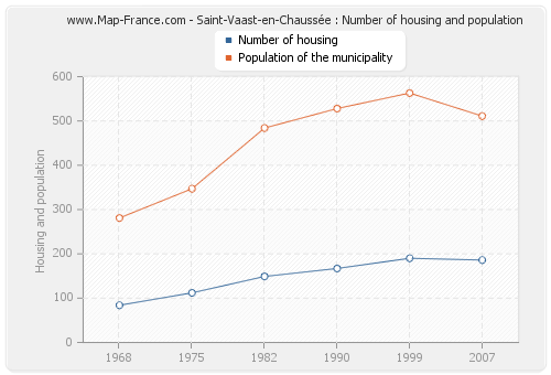 Saint-Vaast-en-Chaussée : Number of housing and population