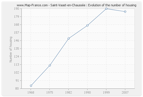 Saint-Vaast-en-Chaussée : Evolution of the number of housing