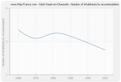Saint-Vaast-en-Chaussée : Number of inhabitants by accommodation