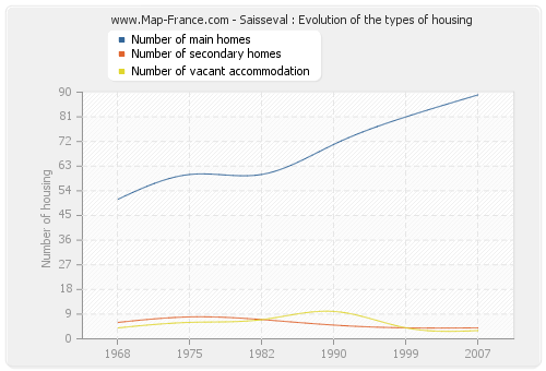 Saisseval : Evolution of the types of housing