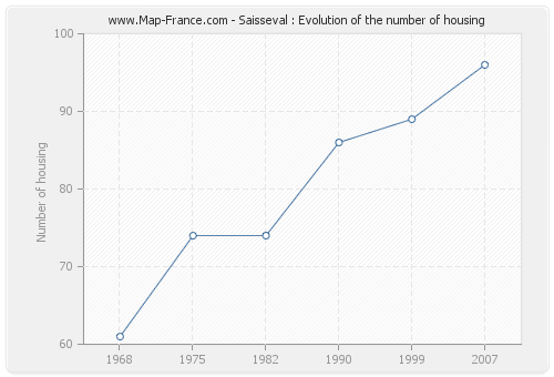 Saisseval : Evolution of the number of housing
