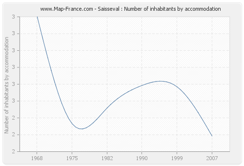 Saisseval : Number of inhabitants by accommodation