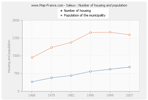 Saleux : Number of housing and population