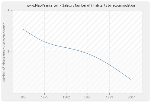 Saleux : Number of inhabitants by accommodation