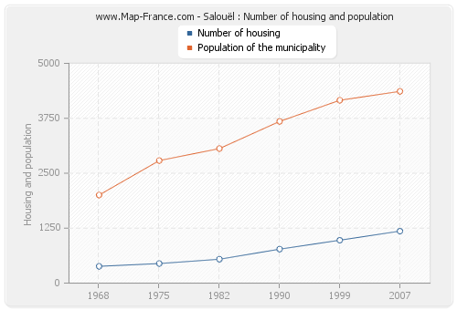 Salouël : Number of housing and population