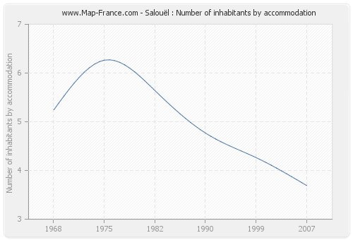 Salouël : Number of inhabitants by accommodation