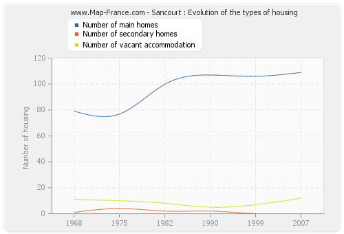 Sancourt : Evolution of the types of housing