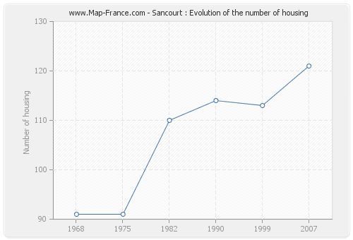 Sancourt : Evolution of the number of housing