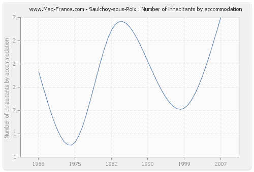Saulchoy-sous-Poix : Number of inhabitants by accommodation