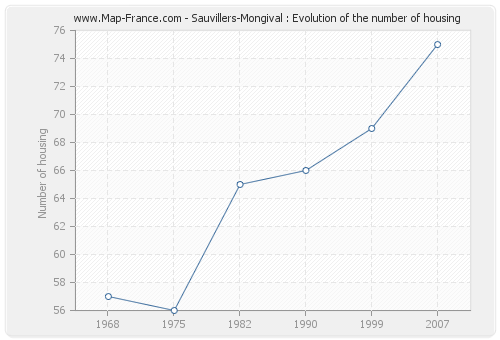 Sauvillers-Mongival : Evolution of the number of housing