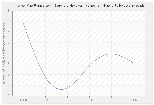 Sauvillers-Mongival : Number of inhabitants by accommodation