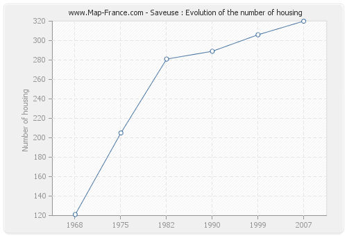Saveuse : Evolution of the number of housing
