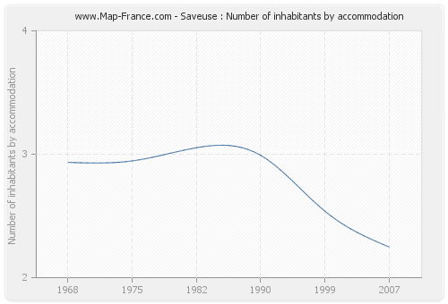 Saveuse : Number of inhabitants by accommodation