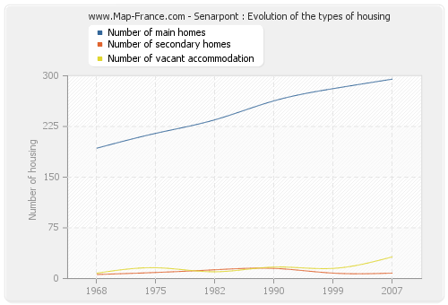 Senarpont : Evolution of the types of housing