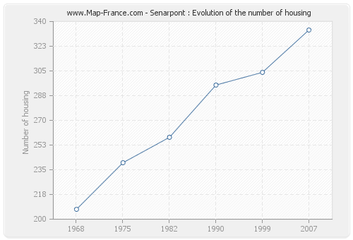 Senarpont : Evolution of the number of housing