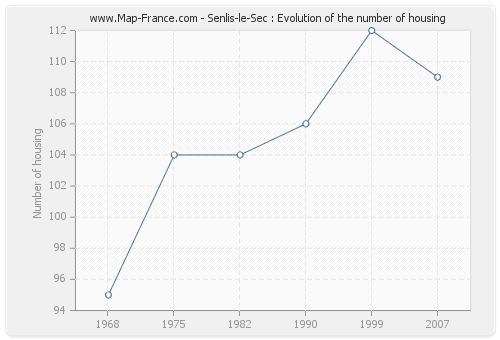 Senlis-le-Sec : Evolution of the number of housing