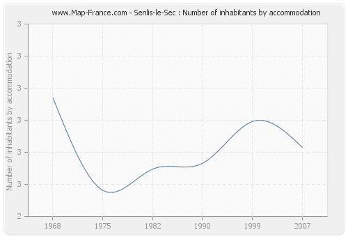 Senlis-le-Sec : Number of inhabitants by accommodation