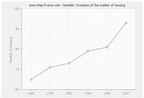 Sentelie : Evolution of the number of housing