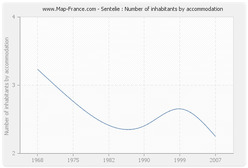 Sentelie : Number of inhabitants by accommodation