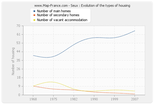 Seux : Evolution of the types of housing