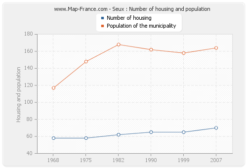 Seux : Number of housing and population