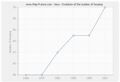 Seux : Evolution of the number of housing