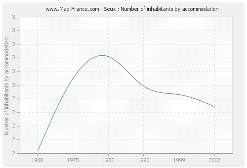 Seux : Number of inhabitants by accommodation