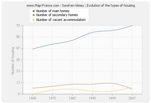 Sorel-en-Vimeu : Evolution of the types of housing