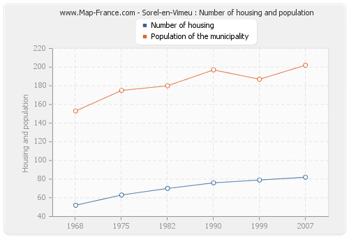 Sorel-en-Vimeu : Number of housing and population